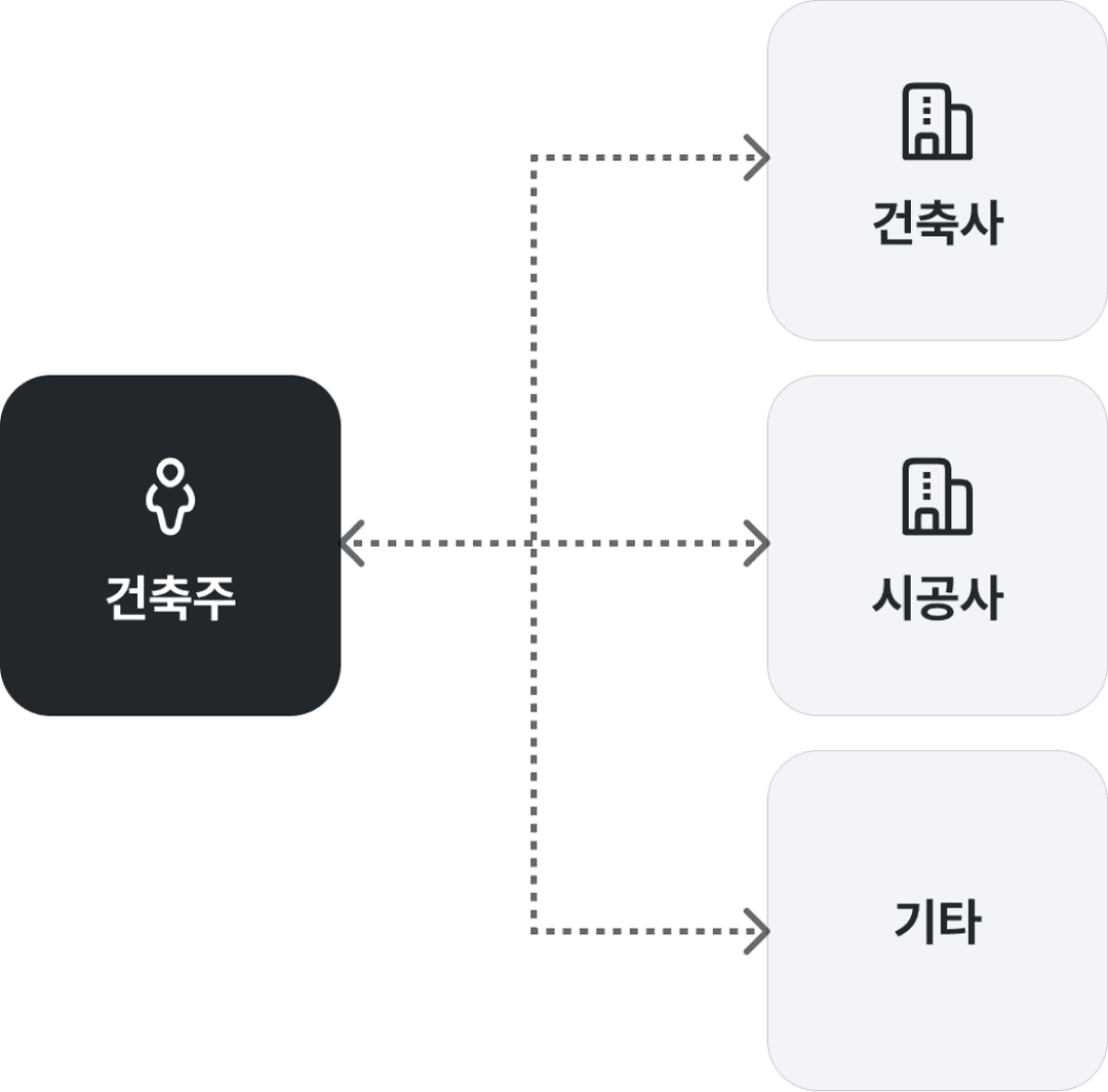 다수 이해관계자 간 정보 분산 문제