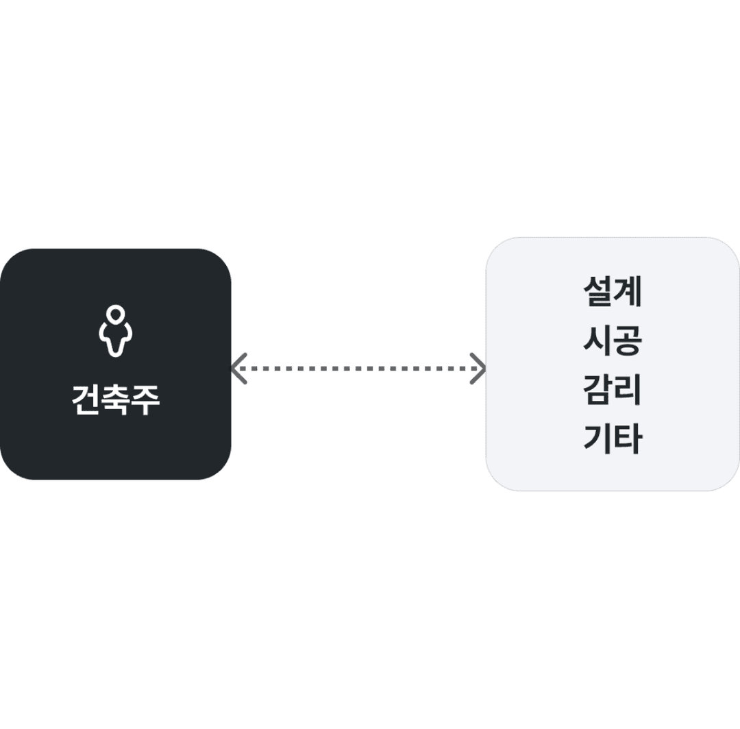 시공사 자체 감리 구조의 문제
